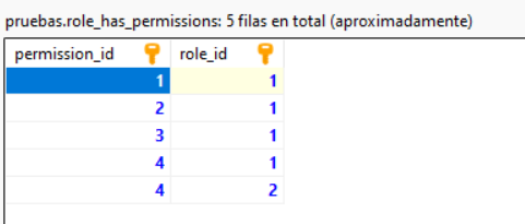 Tabla roles y permisos